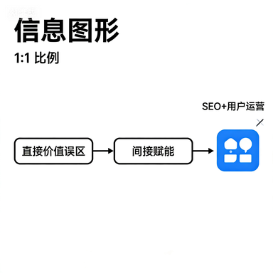 受限会员内容 = SEO 废流量?白名亲授间接价值最大化策略,真相颠覆认知!(图1) 9bba1d3c8e7441f1a9d791634521883dpreview.jpeg~tplv-a9rns2rl98-downsize_watermark_1_5_b.png